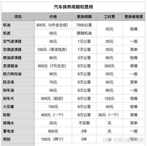 汽车多久需要保养一次？一年没开够5000公里需要保养吗，汽车还有多久保养一次比较好。  第2张 汽车多久需要保养一次？一年没开够5000公里需要保养吗，汽车还有多久保养一次比较好。 汽车百科