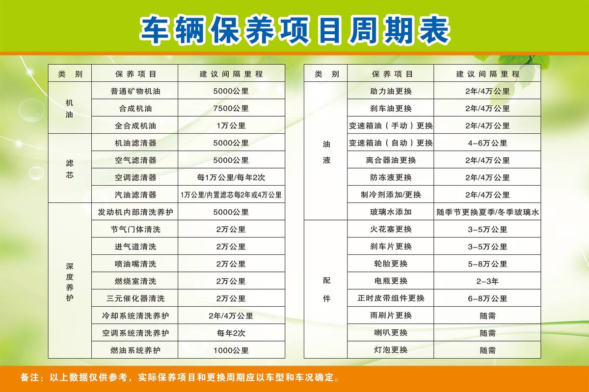 汽车开多久保养一次,轿车3保养几万公里。 摩托车维修 汽车开多久保养一次,轿车3保养几万公里。 第2张 汽车开多久保养一次,轿车3保养几万公里。 摩托车维修