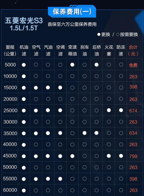 五菱汽车多少公里做一次保养，五菱汽车多久保养一次比较好。  第2张 五菱汽车多少公里做一次保养，五菱汽车多久保养一次比较好。 二手车