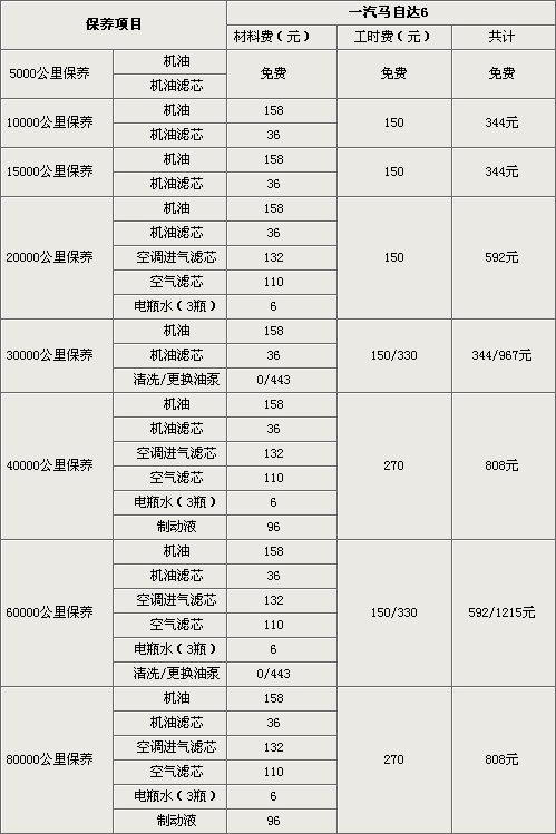 12马六全合成油多久换次机油，马六汽车大保养多久一次啊。  第2张 12马六全合成油多久换次机油，马六汽车大保养多久一次啊。 摩托车