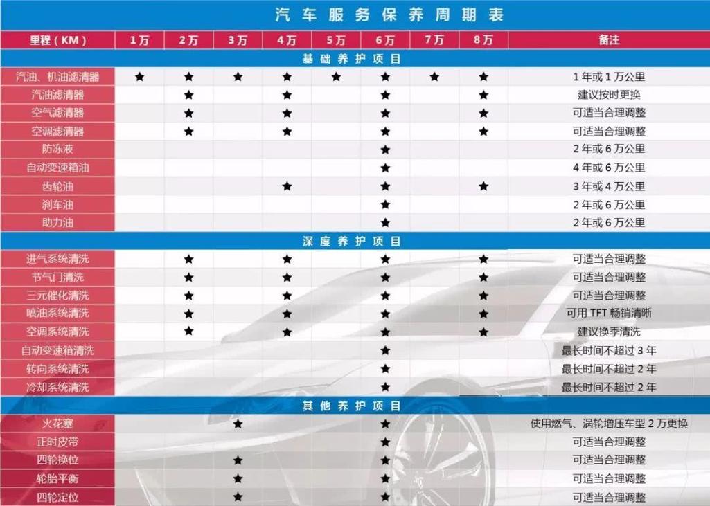 汽车多久做一次保养比较好?要注意什么,汽车多久保养一次最佳60公里。 购车指南 汽车多久做一次保养比较好?要注意什么,汽车多久保养一次最佳60公里。 第2张 汽车多久做一次保养比较好?要注意什么,汽车多久保养一次最佳60公里。 购车指南