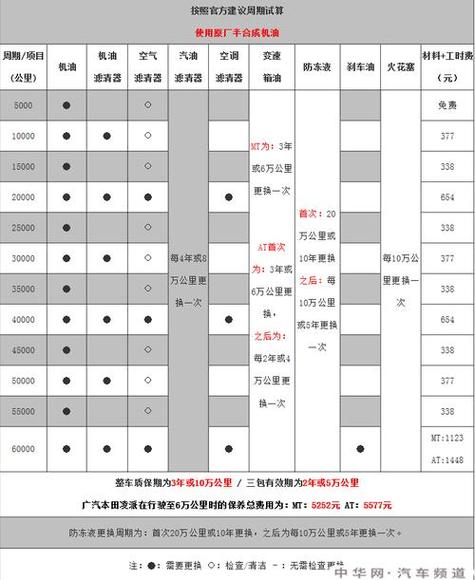 广州哪里汽车保养好,广东汽车保养多久一次啊多少钱。